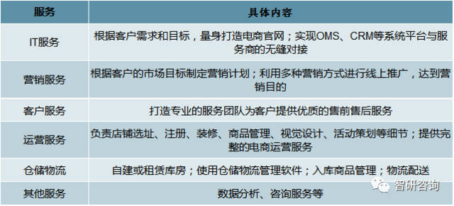 2018年中國電商代運營行業(yè)發(fā)展現(xiàn)狀:品牌電商代運營市場快速成長,服務規(guī)模增至1255.5億元[圖]